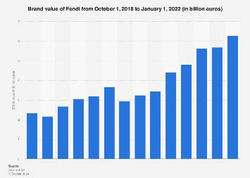 Fendi: Brand value 2022 